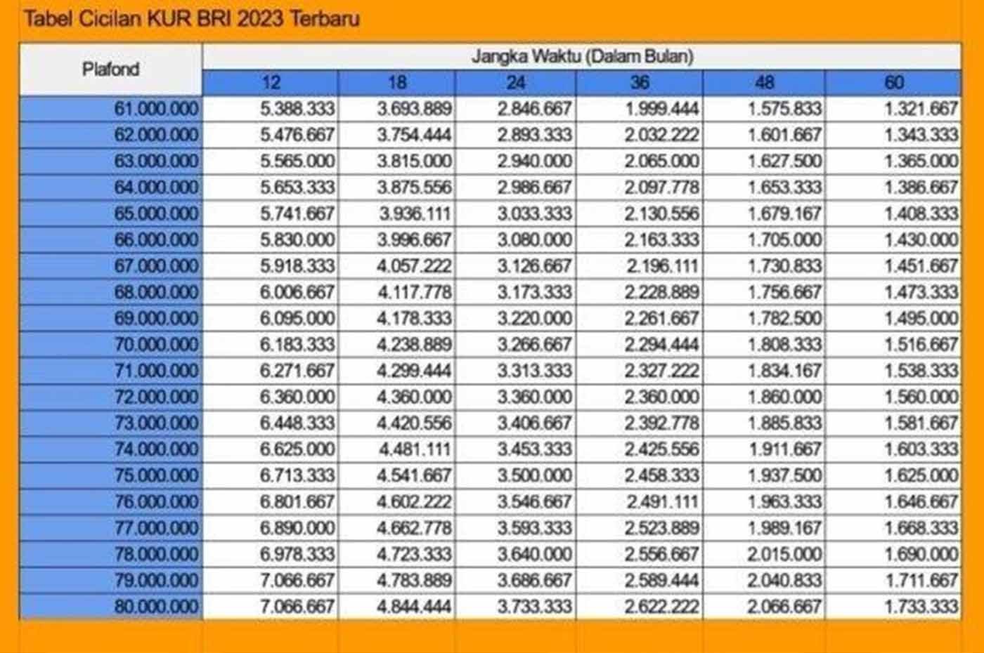 Angsuran 3 Tahun Saja, Berikut Tabel Pinjaman BRI 2023 Dapatkan KUR Tanpa Harus Ada Jaminan