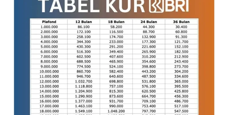 Pinjaman KUR BRI Bisa Lewat Online, Simak Simulasi Angsuran Limit hingga Sampai Rp200 Juta